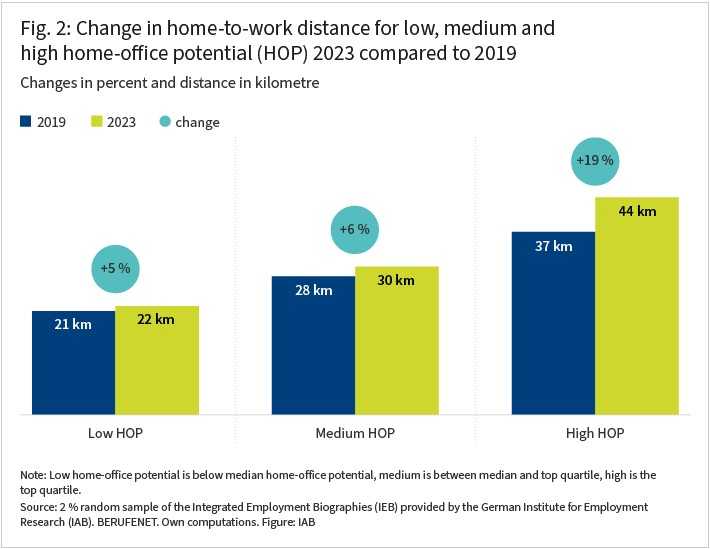 The figure presents the distances between workplace and place of residence as bar charts, broken down by three groups (low, medium, and high work-from-home potential, HOP) and for the years 2019 and 2023. The distance increases from 21 to 22 km for the low HOP group, from 28 to 30 km for the medium group, and from 37 to 44 km for the high group. This means that the distance increased by 5 and 6 percent for the low and medium HOP groups, whereas it rose by 19 percent for the high HOP group. 