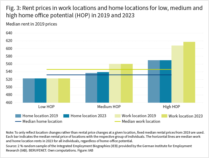 The figure shows rental prices at the workplace and place of residence as bar charts, broken down by three groups—low, medium, and high home office potential (HOP) and for the years 2019 and 2023. For the group with low HOP, rental prices at the workplace and place of residence are equal and remain stable. For the group with high HOP, rental prices at the workplace are higher than at the place of residence. While for this group rental prices at the place of residence remained stable, prices at the workplace increased.