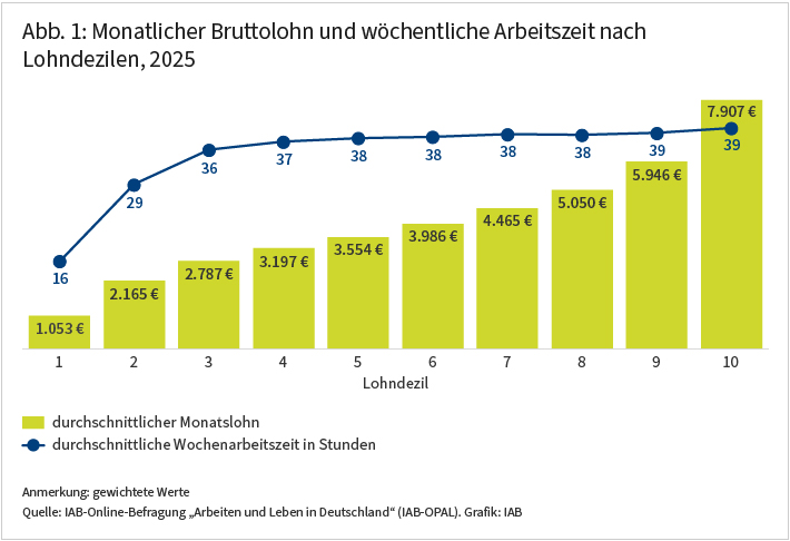 Abbildung 1: Ein Säulendiagramm zeigt die durchschnittlichen Monatslöhne nach Lohndezilen. Im untersten Dezil beträgt er 1053 Euro. Im obersten Dezil 7907 Euro. Ein Liniendiagramm zeigt die durchschnittlichen Wochenarbeitszeit nach Lohndezilen. Vom ersten zum dritten steigt sie von 16 auf 36 Stunden. Danach steigt sie leicht bis auf 39 Stunden im obersten Dezil.