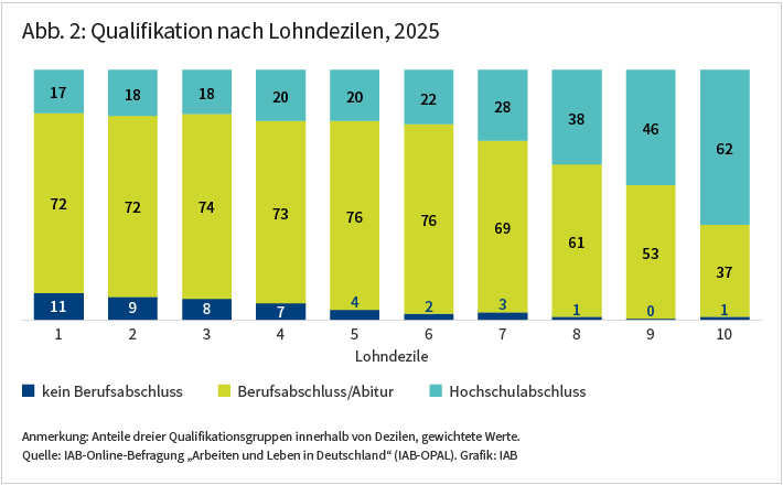 Abbildung 2: Ein Säulendiagramm zeigt für die Lohndezile die Anteile von Personen ohne Berufsabschluss, Personen mit Berufsabschluss oder Abitur und Personen mit Hochschulabschluss. Personen mit Hochschulabschluss stellen vom sechsten Dezil mit 22 Prozent zunehmend größere Anteile. Der Anteil von Personen ohne Berufsabschluss nimmt dagegen über die Dezile von 11 auf 1 Prozent ab.