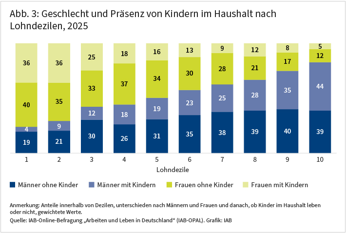 Abbildung 3: Ein Säulendiagramm zeigt für die Lohndezile die Anteile von Männern und Freuen, jeweils mit oder ohne Kinder im Haushalt. Im untersten Dezil sind fast 80 Prozent der Personen Frauen, im obersten Dezil sind es zu über 80 Prozent Männer. Dazwischen sinkt der Frauenanteil von Dezil zu Dezil weitgehend linear. Mit steigendem Dezil der Anteil von Männern mit Kindern im Haushalt zunimmt