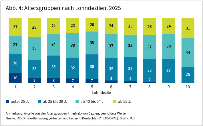 Abbildung 4: Ein Säulendiagramm zeigt für die Lohndezile die Anteile der unter 25-jährigen, der 25 bis 39, der 40 bis 45 und der über 45-jährigen. Die Anteile sind überwiegend ähnlich. Dennoch sind zwei Muster erkennbar: Erstens sinken die Anteile von unter 25-jährigen von 16 Prozent im ersten auf 0 Prozent im zehnten Dezil. Zweitens steigt der Anteil von Personen über 40 von 54 Prozent im ersten auf 75 Prozent im zehnten Dezil. 