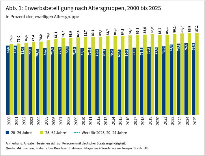 Abbildung 1 zeigt die jährliche Entwicklung der altersspezifischen Erwerbsbeteiligung der 20- bis 24-Jährigen sowie der 25- bis 64-Jährigen von 2000 bis 2025. Das Diagramm verdeutlicht, dass sich die Erwerbsquoten beider Altersgruppen in der Vergangenheit unterschiedlich entwickelt hatten. Während die Erwerbsquote der 20- bis 24-Jährigen bis zum Jahr 2015 sank und erst danach wieder kräftig wuchs, stieg die Erwerbsquote der 25- bis 64-Jährigen über Jahrzehnte kontinuierlich an. Seit 2015 wachsen die Erwerbsquoten beider Altersgruppen, wobei das Wachstum für die 20- bis 24-Jährigen stärker ausfiel. Quelle: Mikrozensus, Statistisches Bundesamt, diverse Jahrgänge.