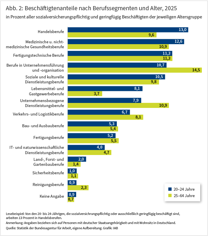 Abbildung 2 zeigt die Anteile der Beschäftigten in den jeweiligen Berufssegmenten für die beiden Altersgruppen 20 bis 24 Jahre und 25 bis 64 Jahre im Jahr 2025. Das Diagramm verdeutlicht, dass jüngere und ältere Beschäftigte zwar grundsätzlich eine ähnliche Branchenzusammensetzung aufweisen, zeigt aber auch Unterschiede auf. So wird ersichtlich, dass gerade Jüngere im Vergleich zu Älteren öfter in Handelsberufen sowie in Lebensmittel- und Gastgewerbeberufen tätig sind. Quelle: Statistik der Bundesagentur für Arbeit, eigene Auswertung.
