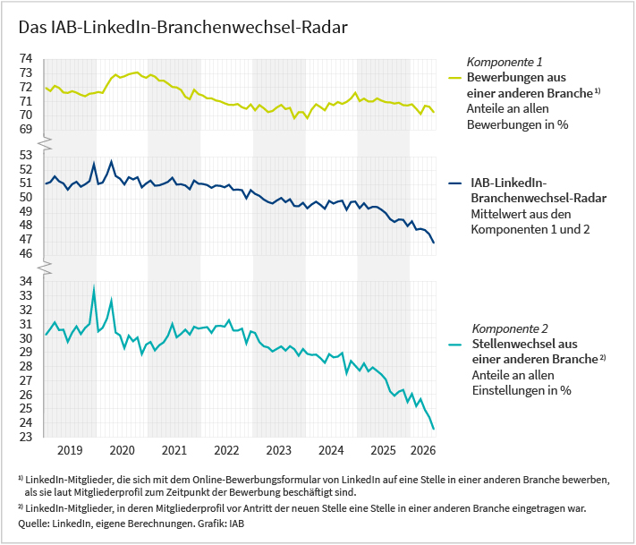 Das Liniendiagramm "IAB-LinkedIn-Branchenwechsel-Radar" bildet einen Zeitverlauf vom Januar 2019 bis zum Mai 2026 ab. Die unterste der drei Linien zeigt den Anteil von Stellenwechseln aus anderen Branchen an allen Einstellungen in Prozent. Die Zeitreihe beginnt bei 30 Prozent und steigt zu Beginn der Coronakrise kurzzeitig an. Dann sinkt sie unter Vorkrisenniveau, normalisiert sich ab Mitte 2021 wieder, fällt aber ab dem Jahr 2022 wieder ab. Die oberste Linie zeigt den Anteil von Bewerbungen aus anderen Branchen an allen Bewerbungen in Prozent. Die Zeitreihe beginnt bei 72 Prozent. Sie steigt mit Beginn der Coronakrise für ca. ein Jahr an. Danach fällt sie unter Vorkrisenniveau und steigt ab 2024 wieder etwas an. Die mittlere Linie zeigt den Verlauf des IAB-LinkedIn-Branchenwechsel-Radars in Prozent, dem Mittelwert aus beiden Komponenten. Diese Zeitreihe steigt zu Beginn der Coronakrise kurzzeitig und fällt seit 2022 durchgängig. Quelle: LinkedIn, eigene Berechnungen. Herausgeber der Grafik ist das Institut für Arbeitsmarkt- und Berufsforschung.
