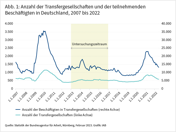Die Grafik zeigt die Entwicklung der Zahl der Transfergesellschaften und der Beschäftigten in diesen Transfergesellschaften in Deutschland für den Zeitraum 2007 bis 2022. Es ist zu sehen, dass sowohl die Anzahl der Transfergesellschaften wie auch der teilnehmenden Personen in wirtschaftlich schwierigen Zeiten zunimmt. Für Ende 2022 ist zu erkennen, dass in etwas mehr als 500 Transfergesellschaften knapp 15.000 teilnehmende Personen sind. 