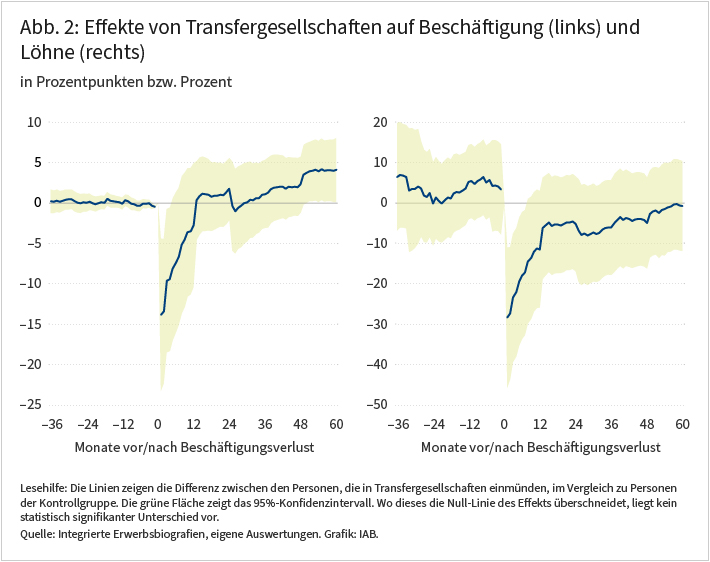 Die Grafik zeigt in zwei Abbildungen wie sich die Beschäftigung und der Lohn von Teilnehmenden einer Transfergesellschaft im Vergleich zu Personen der Kontrollgruppe in der Zeit vor und nach der Entlassung entwickelt. Während diese Differenz beim Lohn über den gesamten Beobachtungszeitraum nicht signifikant von Null verschieden ist, zeigt sich für die Beschäftigung, dass teilnehmende Beschäftigte im fünften Jahr eine bis zu 4 Prozentpunkte höhere Beschäftigungswahrscheinlichkeit haben.