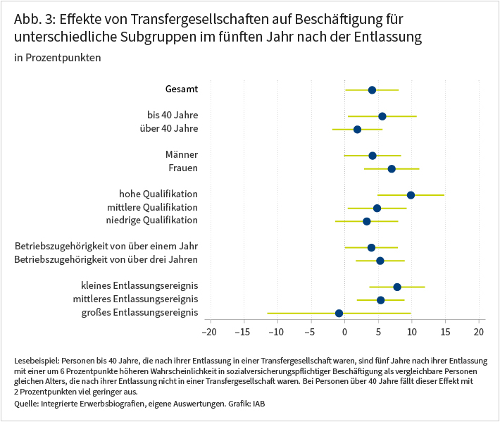 Die Grafik zeigt den Beschäftigungseffekt der Teilnahme an einer Transfergesellschaft im fünften Jahr nach der Entlassung für verschiedene Subgruppen. Für einige Subgruppen, insbesondere jüngere und höherqualifizierte Beschäftigte ist zu sehen, dass der Effekt größer ausfällt. Signifikant negative Effekte finden sich jedoch für keine der Gruppen.