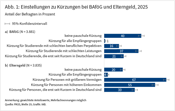 Die Abbildung zeigt die Zustimmung beziehungsweise Ablehnung von Kürzungen beim BAföG und Elterngeld von Befragten aus dem Jahr 2025 in einer Balkengrafik. In der Grafik ist ablesbar, ob die Personen keine Kürzungen oder Kürzungen für alle Empfängergruppen unterstützen; oder ob sie Kürzungen für bestimmte Personengruppen unterstützen. In der Grafik ist zum Beispiel erkennbar, dass 37 Prozent Kürzungen beim BAföG für Studierende mit schlechten Leistungen unterstützen. Beim Elterngeld wünschen sich 20 Prozent prinzipiell keine Kürzungen.