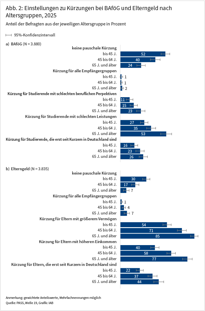 In der Abbildung ist erkennbar wie sich die Zustimmungen beziehungsweise Ablehnung von Kürzungen beim BAföG und Elterngeld entlang des Alters unterscheidet. In der Balkengrafik werden die Anteilswerte in Prozent dargestellt sowie die Konfidenzintervalle, die die statistische Unsicherheit wiedergeben. In der Grafik ist zum Beispiel erkennbar, dass Personen bis 45 Jahre zu 52 Prozent keinerlei Kürzungen beim BAföG unterstützen. Dieser Anteil ist signifikant höher als bei älteren Altersgruppen. Für das Elterngeld kann man zum Beispiel erkennen, dass 85 Prozent der Personen, die 65 Jahre oder älter sind, Kürzungen für Eltern mit größerem Vermögen unterstützen. Dieser Anteil ist signifikant höher als die Zustimmung für Kürzungen bei dieser Gruppe bei jüngeren Personen.