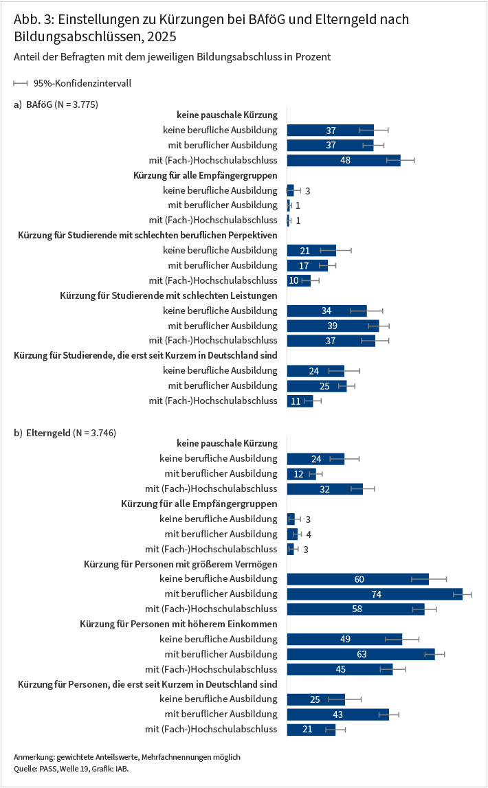 In der Abbildung wir die Zustimmung beziehungsweise Ablehnung von Kürzungen beim BAföG und beim Elterngeld unterschieden nach Bildungsabschlüssen (keine berufliche Ausbildung, berufliche Ausbildung, oder (Fach-)Hochschulabschluss) dargestellt. In der Balkengrafik werden die Anteilswerte in Prozent dargestellt sowie die Konfidenzintervalle, die die statistische Unsicherheit wiedergeben. In der Grafik ist zum Beispiel erkennbar, dass 37 Prozent der Personen mit (Fach-)Hochschulabschluss Kürzungen für Studierende mit schlechten Leistungen unterstützen. Dieser Anteilswert unterscheidet sich nicht signifikant von den Gruppen mit niedrigerer Bildung. Beim Elterngeld stimmen Personen mit beruflicher Ausbildung mit 63 Prozent signifikant häufiger Kürzungen für Personen mit höherem Einkommen zu.