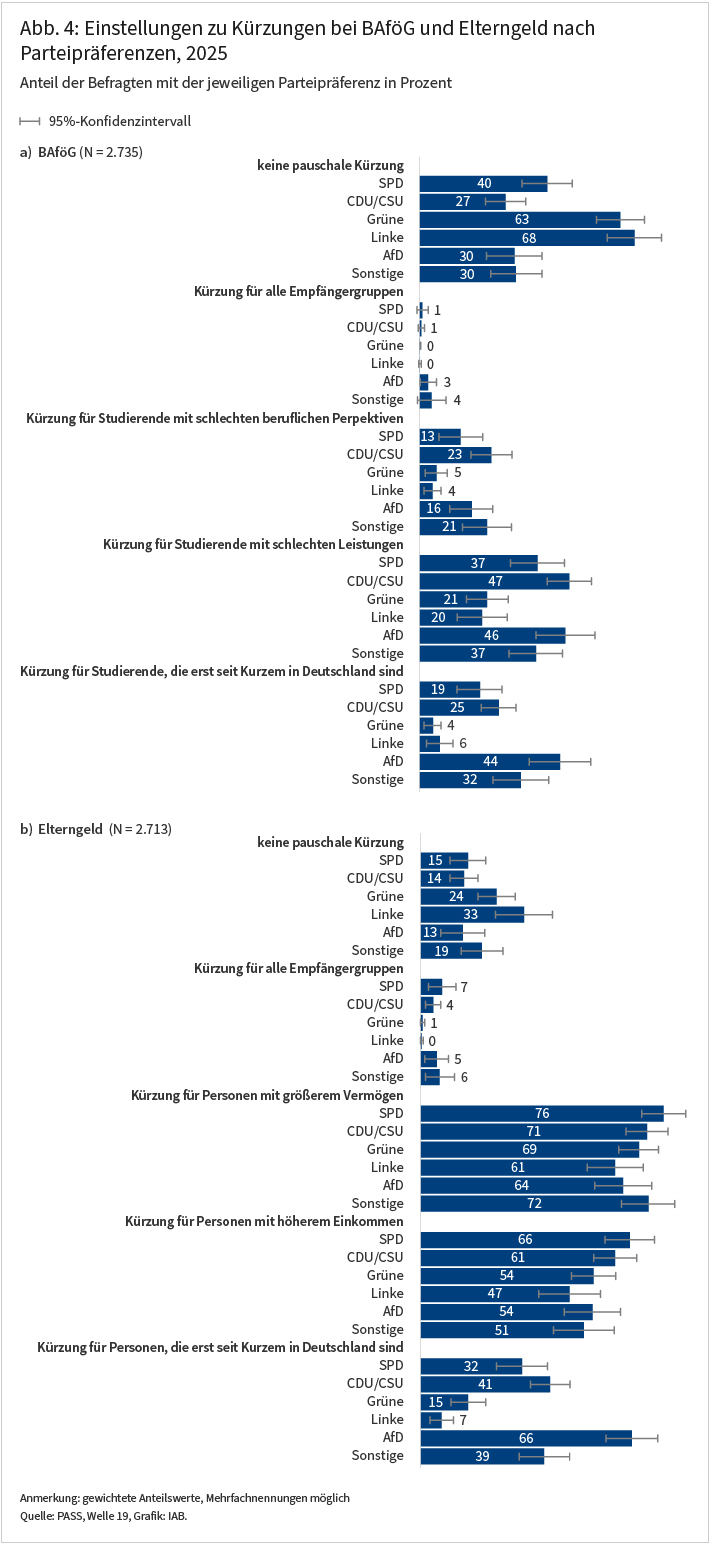Die Abbildung zeigt die Zustimmung beziehungsweise Ablehnung von Kürzungen beim BAföG und beim Elterngeld unterschieden nach Parteipräferenzen (SPD, CDU/CSU, Grüne, Linke, AfD, Sonstige). In der Balkengrafik werden die Anteilswerte in Prozent dargestellt sowie die Konfidenzintervalle, die die statistische Unsicherheit wiedergeben. In der Grafik ist erkennbar, dass die Personen, die entweder Grüne oder Linke wählen würden, häufiger (63 bzw. 68 Prozent) keine Kürzungen beim BAföG unterstützen also die Personen mit anderer Parteipräferenz. Beim Elterngeld wird in der Grafik deutlich, dass sich die Zustimmung zur Kürzung des Elterngelds für Personen mit größerem Vermögen zwischen den Parteipräferenzen nicht signifikant unterscheidet (Zustimmungswerte zwischen 61 und 76 Prozent).