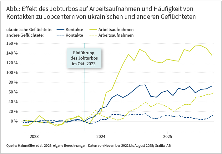 Die Abbildung zeigt ein Liniendiagramm mit vier Zeitreihen zur Entwicklung der geschätzten Effekte des Job-Turbos auf Beratungskontakte mit Jobcentern und Beschäftigungsaufnahmen. Dargestellt sind ukrainische Geflüchtete (durchgezogene Linien) sowie Geflüchtete aus acht weiteren wichtigen Herkunftsländern (gestrichelte Linien). Die vertikale Markierung kennzeichnet die Einführung des Job-Turbos im Oktober 2023. Nach der Einführung steigen zunächst die Beratungskontakte und anschließend die Beschäftigungsaufnahmen. Die Effekte fallen bei ukrainischen Geflüchteten deutlich stärker aus als bei den übrigen Geflüchteten. Bis zum Ende des Beobachtungszeitraums im August 2025 bleiben die positiven Effekte bestehen.