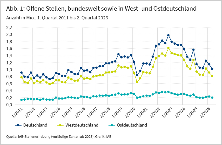 Die Abbildung zeigt die Entwicklung der Zahl der offenen Stellen, bundesweit sowie in Westdeutschland und Ostdeutschland, vom ersten Quartal 2011 bis zum zweiten Quartal 2026. Im zweiten Quartal 2026 gab es bundesweit 1,02 Millionen offene Stellen. Im Vergleich zum Höchststand mit fast 2 Millionen offenen Stellen im vierten Quartal 2022 ist dies ein deutlicher Rückgang um 48 Prozent. Gegenüber dem Vorquartal sank die Zahl der offenen Stellen um 129.800 beziehungsweise 11 Prozent, im Vorjahresvergleich fällt der Rückgang mit 35.000 Stellen beziehungsweise 3 Prozent moderater aus. Der in den letzten Jahren beobachtete Abwärtstrend setzt sich damit moderat fort. In Westdeutschland lag die Zahl der offenen Stellen zuletzt bei rund 0,8 Millionen, in Ostdeutschland bei rund 0,2 Millionen.