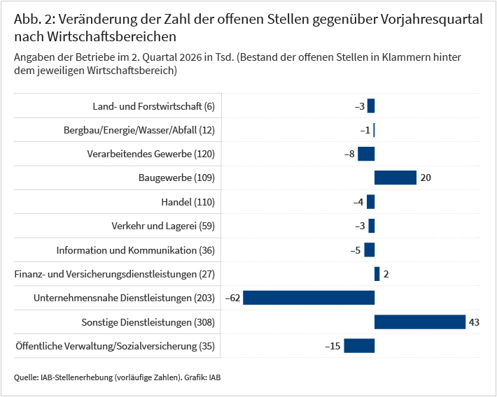 Die Abbildung zeigt die Veränderung der Zahl der offenen Stellen im zweiten Quartal 2026 gegenüber dem Vorjahresquartal nach Wirtschaftsbereichen. Bei den unternehmensnahen Dienstleistungen zeigt sich mit minus 62.000Stellen der stärkste Rückgang, gefolgt von der öffentlichen Verwaltung/Sozialversicherung mit minus 14.500 und dem verarbeitenden Gewerbe mit minus 8.000 Stellen. Auch Handel, Information und Kommunikation, Verkehr und Lagerei sowie Land- und Forstwirtschaft verzeichnen leichte Rückgänge. Der Bereich sonstige Dienstleistungen verzeichnet hingegen mit plus 43.000 Stellen den stärksten Zuwachs, gefolgt vom Baugewerbe mit plus 20.000. Bergbau/Energie/Wasser/Abfall sowie Finanz- und Versicherungsdienstleistungen verzeichnen nur geringfügige Veränderungen.