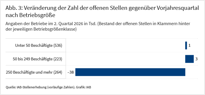 Die Abbildung zeigt die Veränderung der Zahl der offenen Stellen im zweiten Quartal 2026 gegenüber dem Vorjahresquartal nach Betriebsgröße. Der Bestand an offenen Stellen für Betriebe mit weniger als 50 sozialversicherungspflichtigen Beschäftigten ist um rund 600 Stellen leicht gestiegen. In Betrieben mit 50 bis 249 Beschäftigten stieg die Zahl der offenen Stellen gegenüber dem Vorjahresquartal ebenfalls leicht um 2.900 Stellen. Bei den Betrieben mit 250 und mehr Beschäftigten sank die Zahl der offenen Stellen hingegen deutlich um 38.400 Stellen.