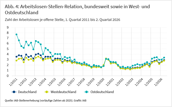 Die Abbildung zeigt die Entwicklung der Arbeitslosen-Stellen-Relation, bundesweit sowie in Westdeutschland und Ostdeutschland, vom ersten Quartal 2011 bis zum zweiten Quartal 2026. Kamen im zweiten Quartal 2011 rund 3,8Arbeitslose auf eine offene Stelle, betrug das Verhältnis im vierten Quartal 2022 mit 1,2 Arbeitslosen pro offener Stelle weniger als ein Drittel des damaligen Werts. Seither hat sich das Verhältnis wieder deutlich erhöht und beläuft sich im zweiten Quartal 2026 auf 2,9 Arbeitslose pro offener Stelle. Nach einer zuletzt beobachtbaren leichten Divergenz liegt die Relation von Arbeitslosen zu offenen Stellen in Ostdeutschland mit 3,4 nun wieder etwas höher als der aktuelle westdeutsche Wert von 2,8.
