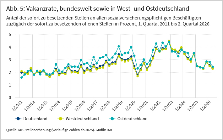 Die Abbildung zeigt die Entwicklung der Vakanzrate, bundesweit sowie in Westdeutschland und Ostdeutschland, vom ersten Quartal 2011 bis zum zweiten Quartal 2026. Die Vakanzrate hatte im vierten Quartal 2022 mit 4,5 Prozent einen Höchstwert erreicht. Seither ist die Rate wieder deutlich gesunken. Im zweiten Quartal 2026 lag sie bundesweit bei 2,3Prozent und damit wieder auf dem Niveau des Jahres 2016. Die Vakanzrate in Westdeutschland und Ostdeutschland liegt aktuell auf einem vergleichbaren Niveau.