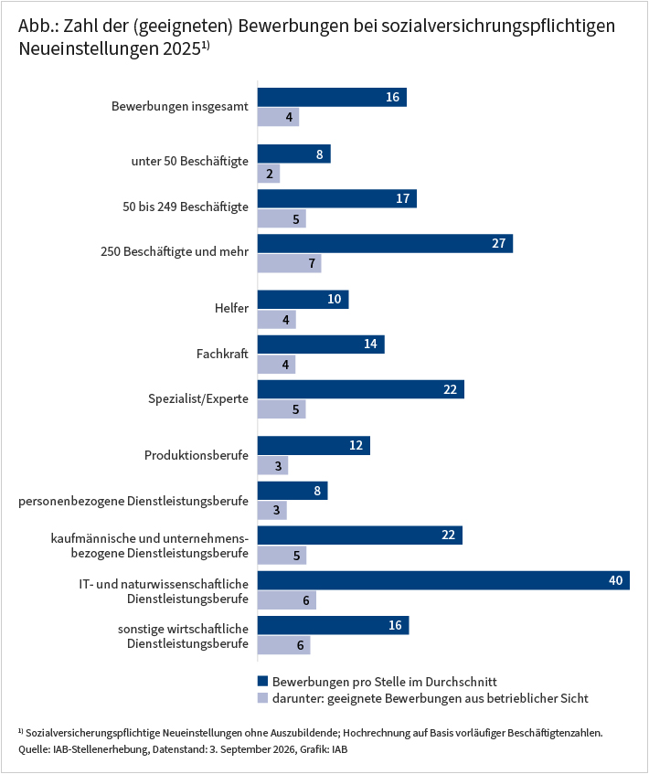 Die Abbildung zeigt die durchschnittliche Zahl von Bewerbungen bei sozialversicherungspflichtigen Neueinstellungen (ohne Auszubildende) im Jahr 2025, sowie den Anteil, der aus betrieblicher Sicht für die ausgeschriebene Stelle geeignet war. Diese Zahlen werden auch differenziert nach Betriebsgrößenklasse, Berufssektor und beruflichem Anforderungsniveau berichtet. 2025 berichten die Betriebe von durchschnittlich 16 Bewerbungen pro Stelle, 28 Prozent werden von den Betrieben als geeignet angesehen. Große Betriebe mit mindestens 250 Beschäftigten berichten im Durchschnitt 27 Bewerbungen, kleinere Betriebe mit weniger als 50 Beschäftigten nur von 8. Im Helferbereich und bei personenbezogenen Dienstleistungsberufen werden mit 10 beziehungsweise 8 Bewerbungen die niedrigsten Werte berichtet. Die meisten Bewerbungen zeigen sich 2025 bei Spezialisten/Experten mit 22 und im Berufssektor IT- und naturwissenschaftliche Dienstleistungsberufe mit 40 Bewerbungen pro Stelle.