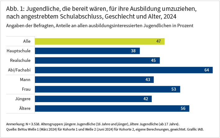 Abbildung 1 zeigt, dass 47% der ausbildungsinteressierten Jugendlichen bereit wären, für ihre Ausbildung umzuziehen. Überproportional hoch ist dieser Anteil für Abiturient*innen (64%), Frauen (53%) und ältere Jugendliche ab 17 Jahren (56%).