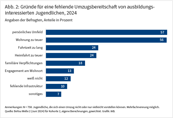 Abbildung 2 zeigt die Gründe, warum sich ausbildungsinteressierte Jugendliche einen Umzug nicht oder nur vielleicht vorstellen können. Am häufigsten genannt werden das persönliche Umfeld (57%) und zu teure Wohnungen (56%), gefolgt von zu langer Fahrtzeit und zu teurer Heimfahrt (jeweils 24%). Alle übrigen Gründe nennen weniger als 20%.