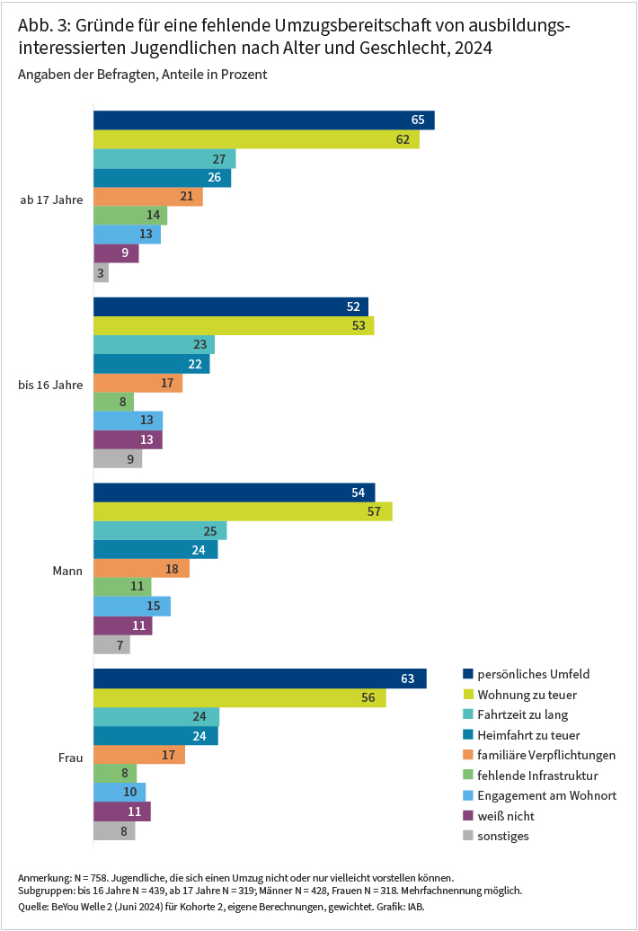 Abbildung 3 zeigt die Gründe für eine fehlende Umzugsbereitschaft nach Alter und Geschlecht. Jugendliche ab 17 Jahren nennen das persönliche Umfeld (65%) und zu teure Wohnungen (62%) häufiger als Jüngere bis 16 Jahre (52% bzw. 53%). Frauen nennen das persönliche Umfeld häufiger als Männer (63% gegenüber 54%), bei zu teuren Wohnungen unterscheiden sie sich kaum (56% bzw. 57%).