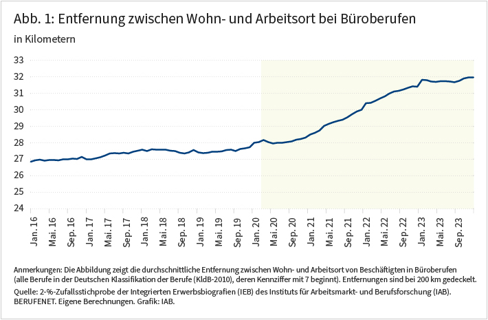 Die Abbildung zeigt auf der vertikalen Achse die durchschnittliche Entfernung zwischen Arbeits- und Wohnort für Beschäftigte in Büroberufen; die horizontale Achse deckt den Zeitraum von 2016 bis 2023 ab. Die Linie weist einen leicht steigenden Trend auf. In den Corona-Jahren von 2020 bis 2022 ist dieser Trend deutlich stärker ausgeprägt.