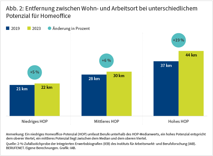Die Abbildung stellt die Entfernungen zwischen Arbeits- und Wohnort als Balkendiagramme dar, getrennt nach den drei Gruppen mit niedrigem, mittlerem und hohem Homeoffice-Potenzial (HOP) sowie für die Jahre 2019 und 2023. Die Entfernung bei niedrigem HOP steigt von 21 auf 22 km, bei mittlerem HOP von 28 auf 30 km und bei hohem HOP von 37 auf 44 km. Dies bedeutet, dass die Entfernung bei niedrigem und mittlerem Potenzial um 5 bis 6 Prozent zunahm, während sie bei hohem HOP um 19 Prozent anstieg.