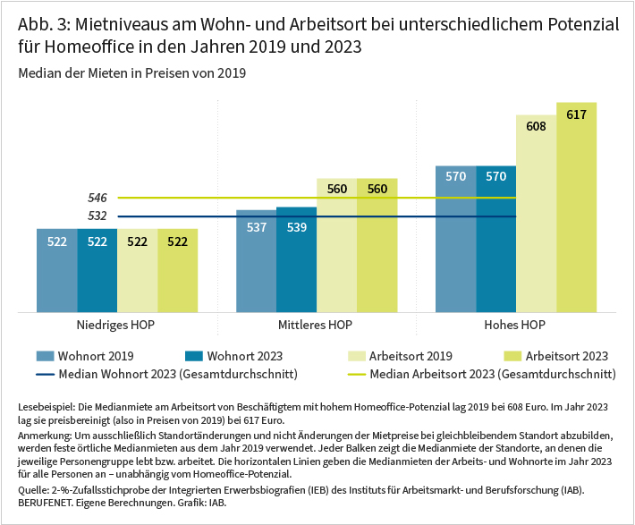 Die Abbildung zeigt die Mietpreise am Arbeits- und Wohnort als Balkendiagramme, getrennt nach den drei Gruppen mit niedrigem, mittlerem und hohem Homeoffice-Potenzial (HOP) sowie für die Jahre 2019 und 2023. Bei der Gruppe mit niedrigem HOP sind die Mietpreise am Arbeitsort und am Wohnort gleich hoch und blieben stabil. Bei der Gruppe mit hohem HOP liegen die Mietpreise am Arbeitsort höher als am Wohnort. Während die Mietpreise am Wohnort stabil blieben, stiegen die Preise am Arbeitsort an.