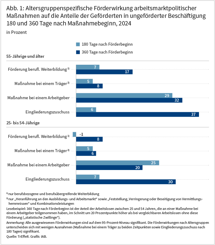 Abb. 1: Die Abbildung zeigt, wie hoch die geschätzten Förderwirkungen für die untersuchten Instrumente im Rechtskreis SGB III auf den Verbleib in ungeförderter Beschäftigung, 180 und 360 Tage nach einem Maßnahmenbeginn im Jahr 2024, waren. Die Ergebnisse sind im Text näher erläutert. 