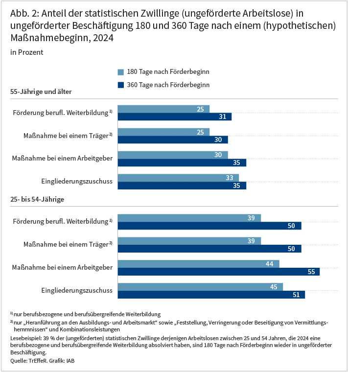 Abb. 2: Die Abbildung zeigt, wie hoch die Anteile der statistischen Zwillinge der Geförderten in ungeförderter Beschäftigung, 180 und 360 Tage nach einem (hypothetischen) Maßnahmenbeginn im Jahr 2024, waren. Die Ergebnisse sind im Text näher erläutert.