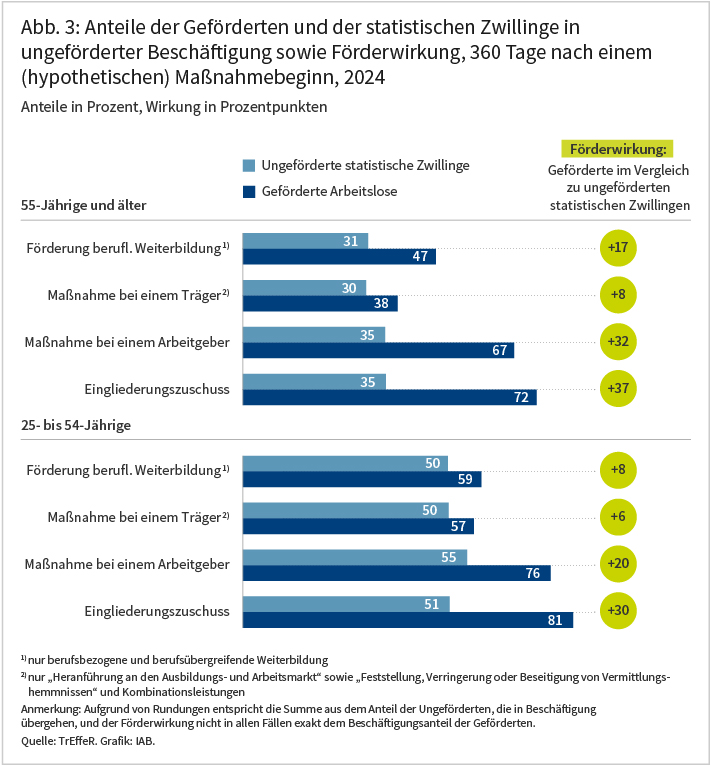 Abb. 3: Die Abbildung zeigt, wie hoch der Anteil der Geförderten sowie der statistischen Zwillinge der Geförderten in ungeförderter Beschäftigung, 360 Tage nach einem (hypothetischen) Maßnahmenbeginn im Jahr 2024, waren. Zudem ist die Förderwirkung (die Differenz der Verbleibsanteile) ausgewiesen. Die Ergebnisse sind im Text näher erläutert.