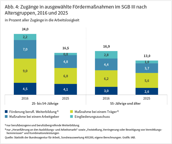 Abb. 4: Die Abbildung zeigt, wie hoch die Förderintensität mit den untersuchten Instrumenten in den Jahren 2016 und 2025 im Rechtskreis SGB III war. Hierzu wird die Zahl der Maßnahmezugänge ins Verhältnis zur Zahl der Zugänge in Arbeitslosigkeit gesetzt. Die Ergebnisse sind im Text näher erläutert.