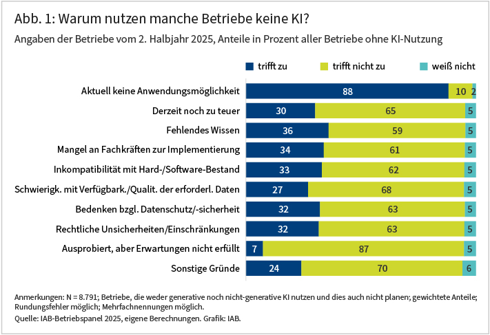 Die Abbildung zeigt ein gestapeltes Balkendiagramm zu einer Reihe von Gründen, warum Betriebe Künstliche Intelligenz nicht nutzen. Die Balken summieren für jeden Grund zu 100 Prozent und haben die Kategorien trifft zu, trifft nicht zu sowie weiß nicht. 88 Prozent der Betriebe ohne Nutzung von Künstlicher Intelligenz geben an, dass sie im zweiten Halbjahr 2025 keine Anwendungsmöglichkeiten für KI gesehen haben. Alle anderen möglichen Gründe treffen laut IAB-Betriebspanel deutlich weniger häufig zu, zwischen 7 Prozent (ausprobiert, aber Erwartungen nicht erfüllt) und 36 Prozent (fehlendes Wissen).