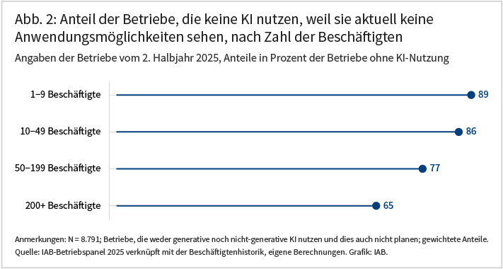 Die Abbildung zeigt ein gestapeltes Balkendiagramm zu einer Reihe von Gründen, warum Betriebe Künstliche Intelligenz nicht nutzen. Die Balken summieren für jeden Grund zu 100 Prozent und haben die Kategorien trifft zu, trifft nicht zu sowie weiß nicht. 88 Prozent der Betriebe ohne Nutzung von Künstlicher Intelligenz geben an, dass sie im zweiten Halbjahr 2025 keine Anwendungsmöglichkeiten für KI gesehen haben. Alle anderen möglichen Gründe treffen laut IAB-Betriebspanel deutlich weniger häufig zu, zwischen 7 Prozent (ausprobiert, aber Erwartungen nicht erfüllt) und 36 Prozent (fehlendes Wissen).