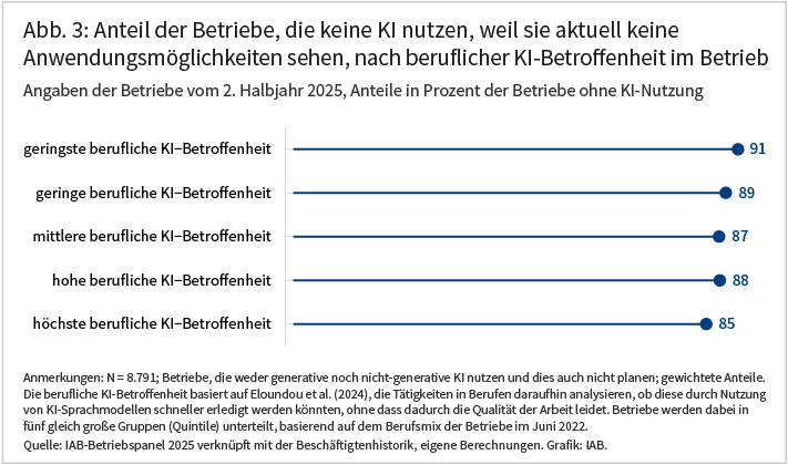 Die Abbildung zeigt den Anteil der Betriebe nach beruflicher Betroffenheit von Künstlicher Intelligenz, die im zweiten Halbjahr 2025 keine Anwendungsmöglichkeiten für die Technologie gesehen haben. Dabei zeigt sich, dass der Grund keine Anwendungsmöglichkeit kaum mit der betrieblichen Betroffenheit der Berufe durch Künstliche Intelligenz variiert. Unter Nichtnutzern sahen 91 Prozent der Betriebe mit der geringsten beruflichen Betroffenheit keine Anwendungsmöglichkeiten, doch auch in der Gruppe der höchsten beruflichen Betroffenheit liegt der Anteil bei 85 Prozent.