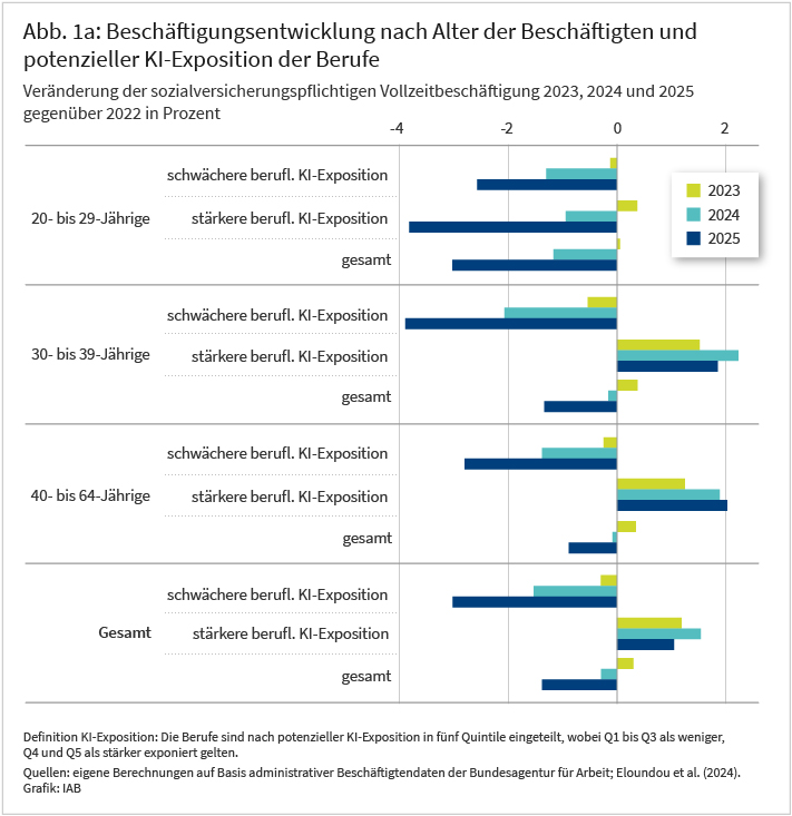 Das horizontale Balkendiagramm zeigt die Veränderung der sozialversicherungspflichtigen Vollzeitbeschäftigung in den Jahren 2023, 2024 und 2025 gegenüber 2022 in Prozent. Dargestellt sind die 20- bis 29-Jährigen, die 30- bis 39-Jährigen, die 40- bis 64-Jährigen sowie die Beschäftigten insgesamt. Für jede Gruppe werden Berufe mit schwächerer und stärkerer potenzieller KI-Exposition sowie die Beschäftigung insgesamt ausgewiesen. In schwächer KI-exponierten Berufen nehmen die Beschäftigungsrückgänge über die drei Jahre in allen Altersgruppen zu. In stärker KI-exponierten Berufen liegt die Beschäftigung 2025 bei den beiden älteren Gruppen über dem Niveau von 2022. Bei den 20- bis 29-Jährigen liegt sie dagegen knapp 4 Prozent darunter; in schwächer exponierten Berufen beträgt ihr Rückgang gut 2,5 Prozent, insgesamt rund 3 Prozent. Über alle Altersgruppen hinweg wächst die Beschäftigung in stärker exponierten Berufen um rund 1 Prozent, während sie in schwächer exponierten Berufen um rund 3 Prozent zurückgeht. Die Berufe sind nach potenzieller KI-Exposition in fünf Quintile eingeteilt; die unteren drei gelten als weniger, die oberen zwei als stärker exponiert. Quellen sind eigene Berechnungen auf Basis administrativer Beschäftigtendaten der Bundesagentur für Arbeit sowie Eloundou et al. (2024). Herausgeber der Grafik ist das Institut für Arbeitsmarkt- und Berufsforschung.