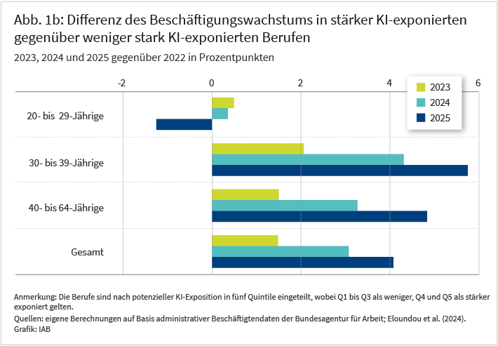 Das horizontale Balkendiagramm zeigt die Differenz des Beschäftigungswachstums zwischen stärker und weniger stark KI-exponierten Berufen für die Jahre 2023, 2024 und 2025 gegenüber 2022 in Prozentpunkten. Dargestellt sind die 20- bis 29-Jährigen, die 30- bis 39-Jährigen, die 40- bis 64-Jährigen sowie die Beschäftigten insgesamt. Positive Werte bedeuten ein höheres, negative Werte ein geringeres Beschäftigungswachstum in stärker KI-exponierten Berufen. Bei den 20- bis 29-Jährigen ist die Differenz 2023 und 2024 leicht positiv, 2025 jedoch negativ: Ihr Beschäftigungswachstum fällt in stärker exponierten Berufen um gut 1 Prozentpunkt geringer aus. Bei den beiden älteren Gruppen ist die Differenz in allen drei Jahren positiv und nimmt deutlich zu. 2025 beträgt sie bei den 30- bis 39-Jährigen knapp 6 Prozentpunkte, bei den 40- bis 64-Jährigen knapp 5 Prozentpunkte und insgesamt rund 4 Prozentpunkte. Die Berufe sind nach potenzieller KI-Exposition in fünf Quintile eingeteilt; die unteren drei gelten als weniger, die oberen zwei als stärker exponiert. Quellen sind eigene Berechnungen auf Basis administrativer Beschäftigtendaten der Bundesagentur für Arbeit sowie Eloundou et al. (2024). Herausgeber der Grafik ist das Institut für Arbeitsmarkt- und Berufsforschung.