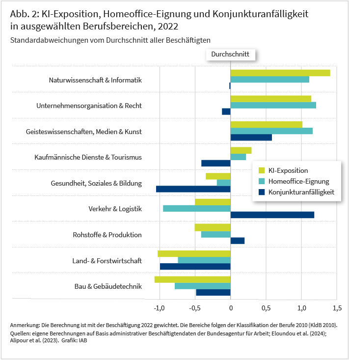 Das horizontale Balkendiagramm zeigt die potenzielle KI-Exposition, Homeoffice-Eignung und Konjunkturanfälligkeit in neun ausgewählten Berufsbereichen im Jahr 2022. Die Werte geben Abweichungen vom Durchschnitt aller Beschäftigten in Standardabweichungen an. Die Nulllinie kennzeichnet diesen Durchschnitt. KI-Exposition und Homeoffice-Eignung liegen in Naturwissenschaft und Informatik, Unternehmensorganisation und Recht sowie Geisteswissenschaften, Medien und Kunst deutlich über dem Durchschnitt. Kaufmännische Dienste und Tourismus liegen bei beiden Merkmalen leicht darüber. In Gesundheit, Soziales und Bildung, Verkehr und Logistik, Rohstoffe und Produktion, Land- und Forstwirtschaft sowie Bau und Gebäudetechnik liegen beide Werte unter dem Durchschnitt. Die höchste KI-Exposition weist Naturwissenschaft und Informatik mit rund 1,4 Standardabweichungen über dem Durchschnitt auf. Bei der Konjunkturanfälligkeit liegt Verkehr und Logistik mit rund 1,2 Standardabweichungen am höchsten. Die niedrigsten Werte weisen Gesundheit, Soziales und Bildung sowie Land- und Forstwirtschaft mit jeweils rund einer Standardabweichung unter dem Durchschnitt auf. Die Berechnung ist mit der Beschäftigung 2022 gewichtet; die Berufsbereiche folgen der Klassifikation der Berufe 2010. Die Konjunkturanfälligkeit misst, wie stark ein Beruf 2022 in Branchen und Regionen vertreten war, die zwischen 2022 und 2024 von Massenentlassungen und Betriebsschließungen betroffen waren. Entlassungen im betrachteten Beruf selbst werden nicht berücksichtigt. Quellen sind eigene Berechnungen auf Basis administrativer Beschäftigtendaten der Bundesagentur für Arbeit sowie Eloundou et al. (2024) und Alipour et al. (2023). Herausgeber der Grafik ist das Institut für Arbeitsmarkt- und Berufsforschung.