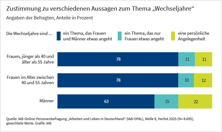 Das Balkendiagramm zeigt die Zustimmung zu verschiedenen Aussagen über die Wechseljahre differenziert nach den folgenden drei Gruppen: Frauen zwischen 40 und 55 Jahren, Frauen unter 40 bzw. über 55 Jahren sowie Männer. In allen drei Gruppen hält die Mehrheit die Wechseljahre für ein Thema, das Frauen und Männer gemeinsam angeht: 78 Prozent der Frauen zwischen 40 und 55 Jahren, 78 Prozent der übrigen Frauen und 63 Prozent der Männer stimmen dem zu. Dass das Thema nur Frauen betrifft, meinen 10 Prozent der Frauen zwischen 40 und 55 Jahren, 11 Prozent der übrigen Frauen und 15 Prozent der Männer. Als rein persönliche Angelegenheit stufen es 12 Prozent der Frauen zwischen 40 und 55 Jahren, 11 Prozent der übrigen Frauen und 22 Prozent der Männer ein. Quelle der Daten ist die IAB-Online-Personenbefragung „Arbeiten und Leben in Deutschland“ (IAB-OPAL) im Frühjahr 2021. Es haben 8.695 Personen teilgenommen. Herausgeber der Grafik ist das Institut für Arbeitsmarkt- und Berufsforschung