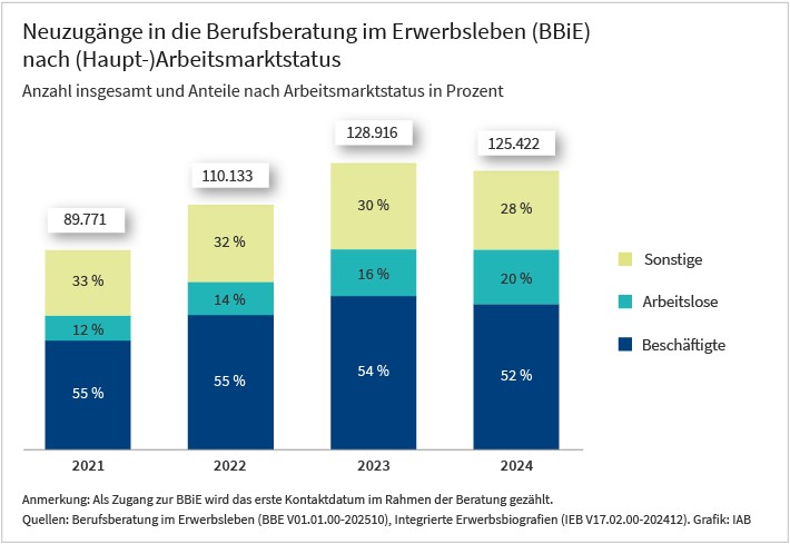 Das Säulendiagramm zeigt die Anzahl der Neuzugänge in die Berufsberatung im Erwerbsleben (BBiE) in den Jahren 2021 bis 2024. Die einzelnen Säulen sind gestapelt und zeigen die Anteile der Arbeitslosen, Beschäftigten und Sonstigen, aus denen sich die Gesamtzahl im jeweiligen Jahr zusammensetzt, in Prozent. Mehr Informationen dazu finden Sie im begleitenden Text. Datenquell: Berufsberatung im Erwerbsleben (BBE V01.01.00-202510), Integrierte Erwerbsbiografien (IEB V17.02.00-202412). Herausgeber der Grafik ist das Institut für Arbeitsmarkt- und Berufsforschung (IAB). 